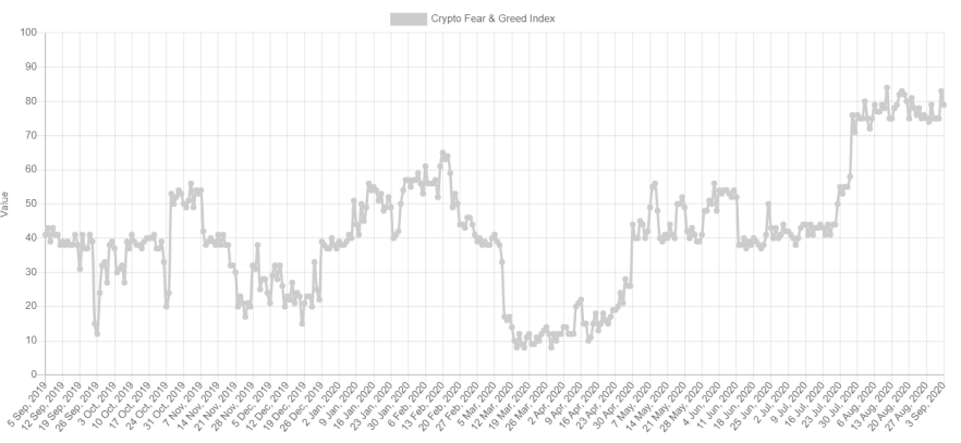 BTC Fear and Greed Index