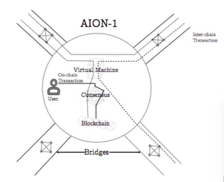 Aion Virtual Machine (AVM)