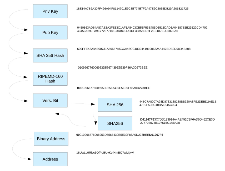 Bitcoin’s Advanced Addresses