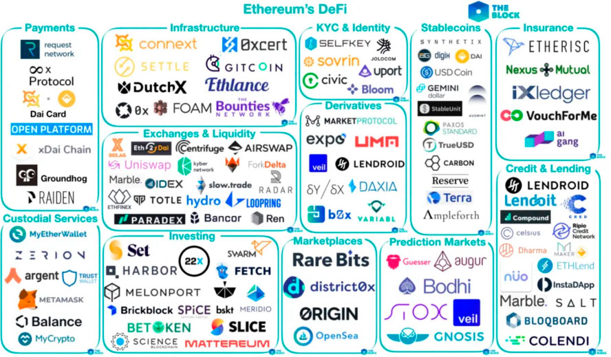 Ethereum's DeFi