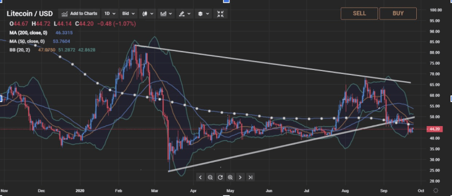 Litecoin industry