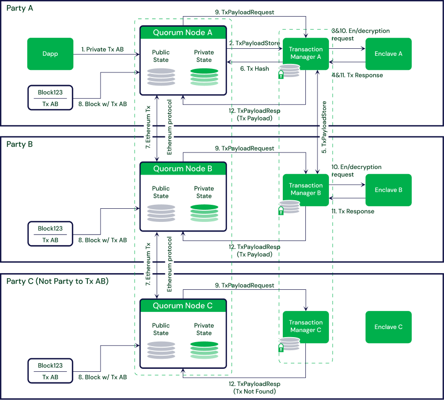 Quorum Private Transactions