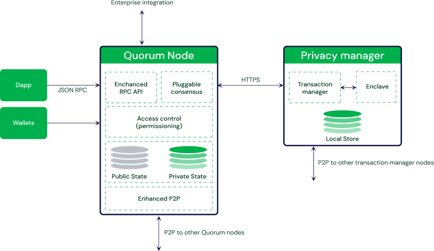 Quorum Public Transactions