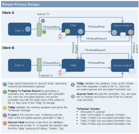 Quorum Privacy