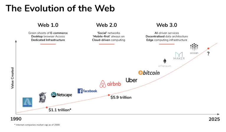 The Evolution of “The Web”